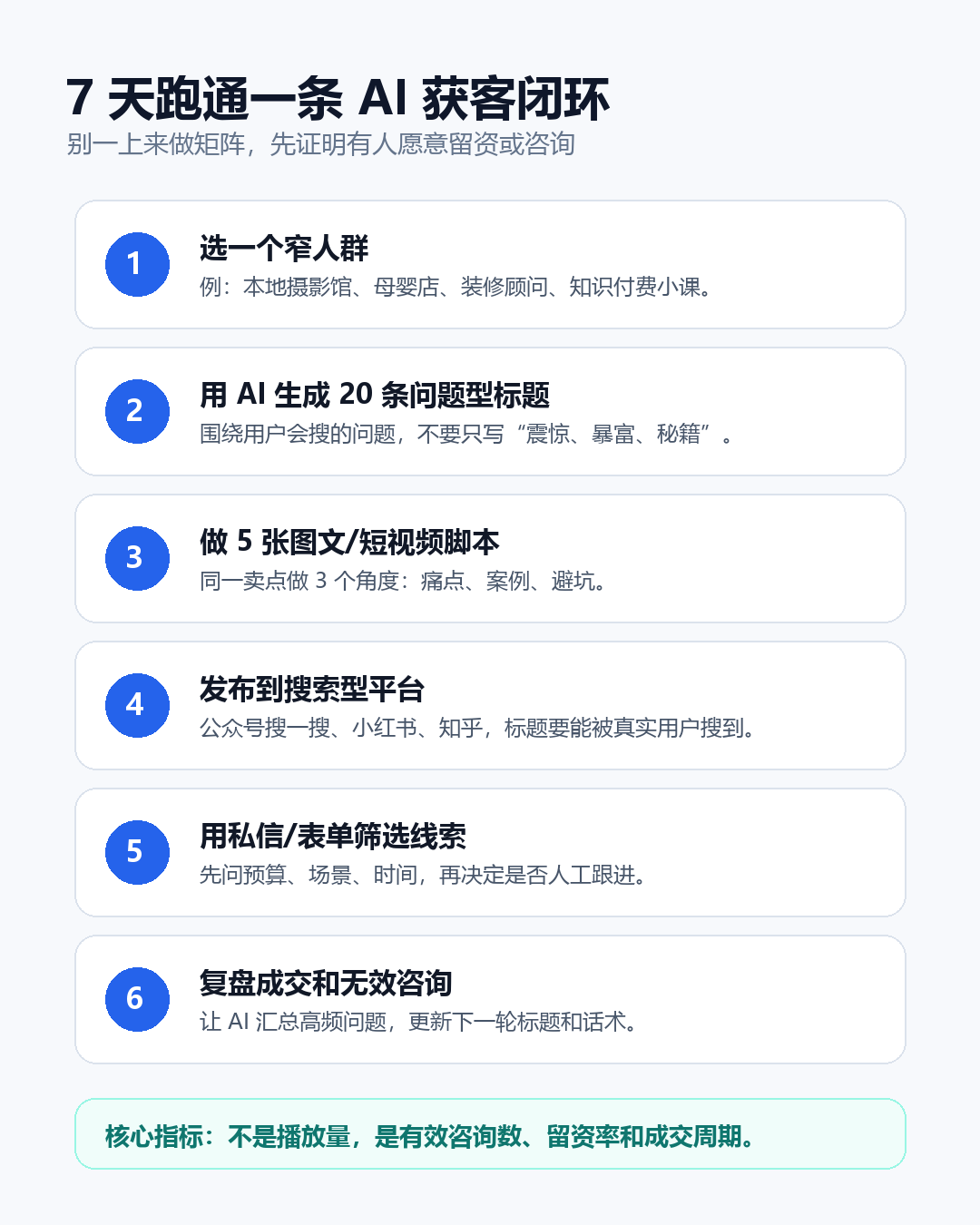AI 获客 7 天闭环流程图