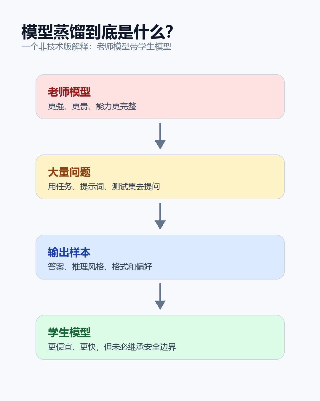 模型蒸馏流程图