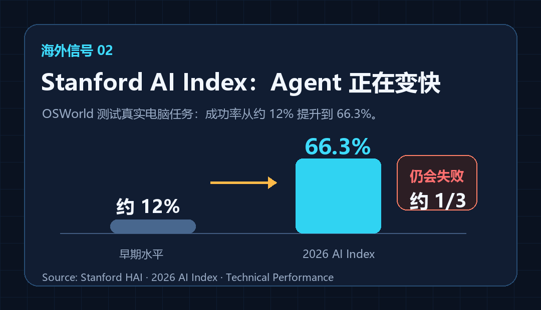 Stanford AI Index 图卡