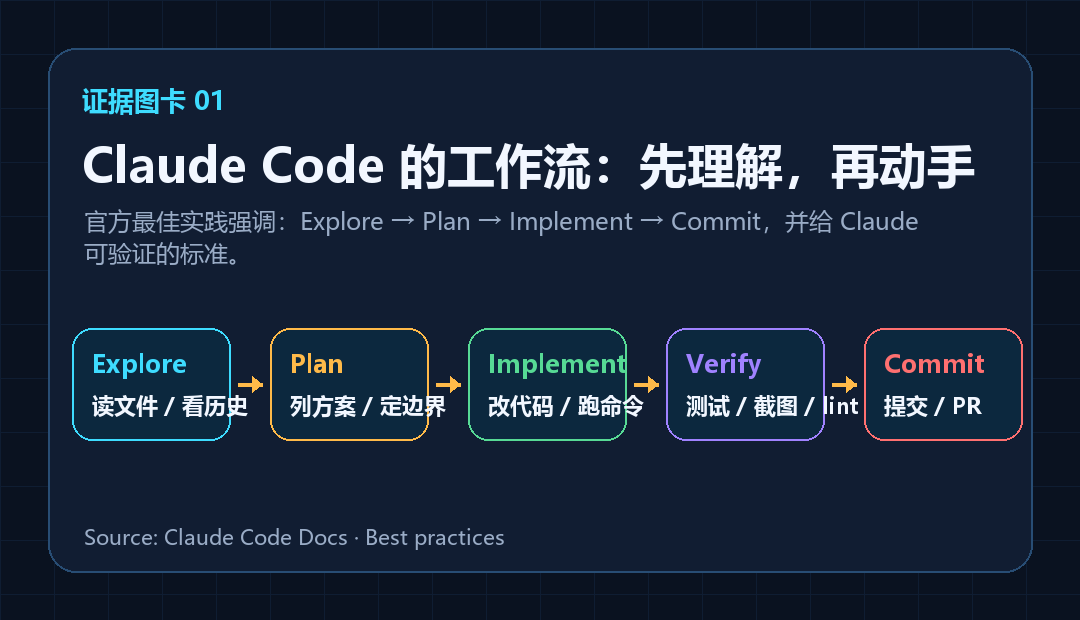Claude Code 工作流图卡